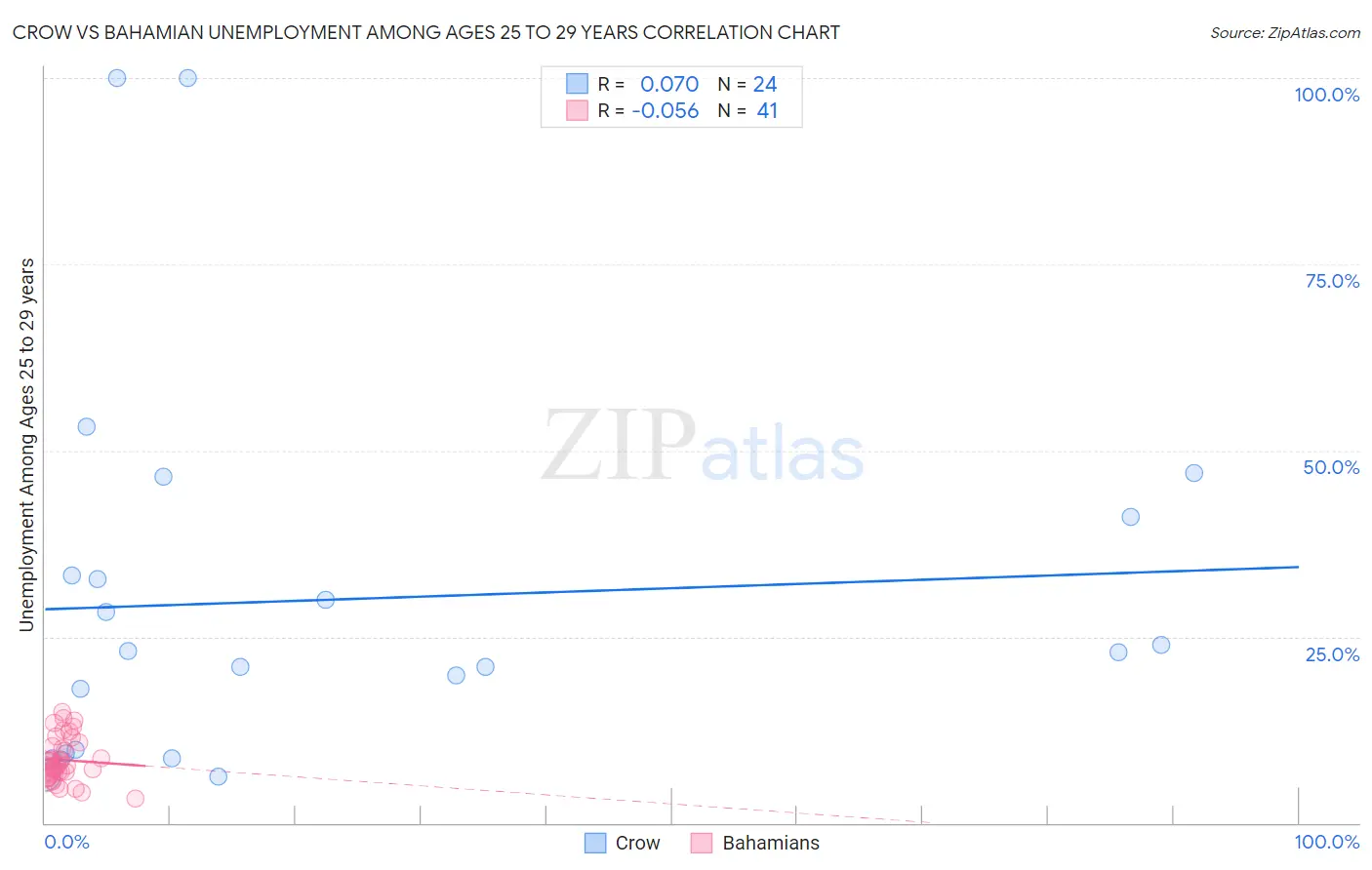 Crow vs Bahamian Unemployment Among Ages 25 to 29 years