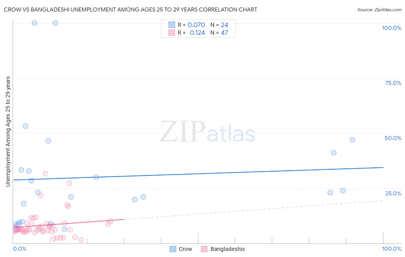 Crow vs Bangladeshi Unemployment Among Ages 25 to 29 years