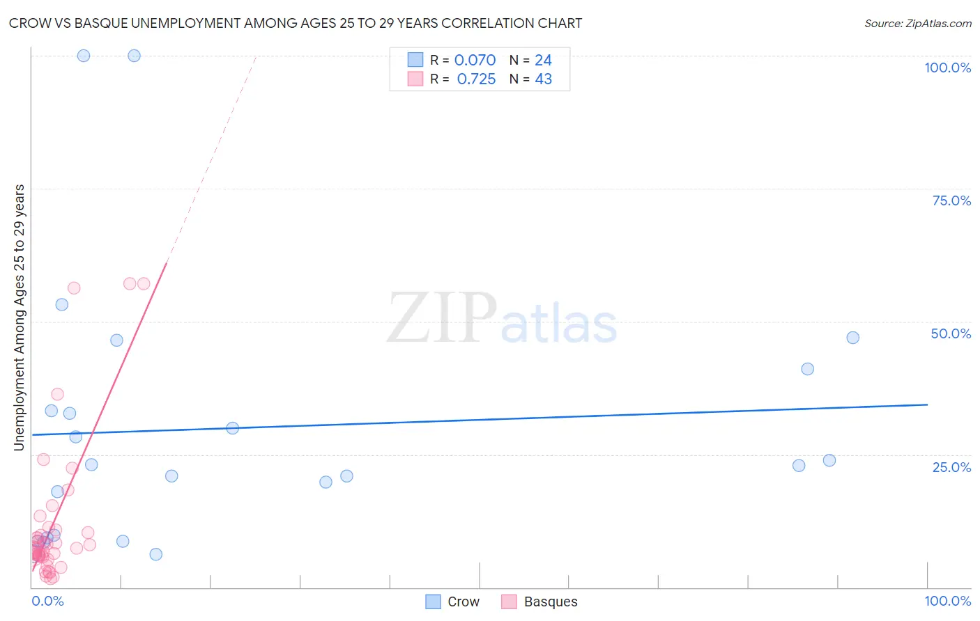 Crow vs Basque Unemployment Among Ages 25 to 29 years