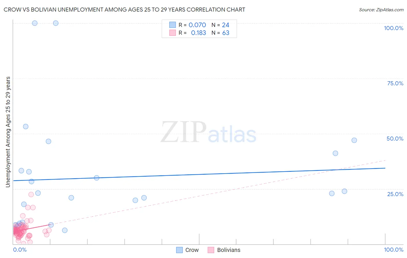 Crow vs Bolivian Unemployment Among Ages 25 to 29 years