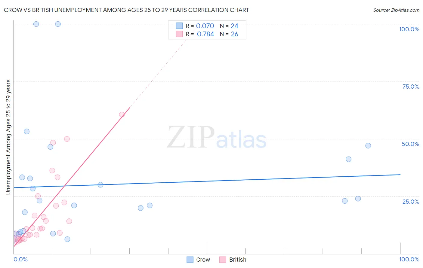 Crow vs British Unemployment Among Ages 25 to 29 years