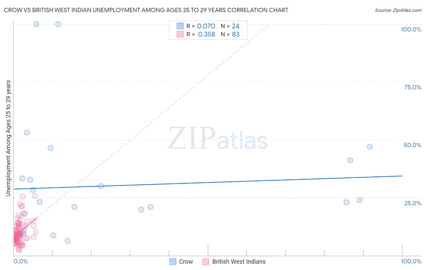 Crow vs British West Indian Unemployment Among Ages 25 to 29 years