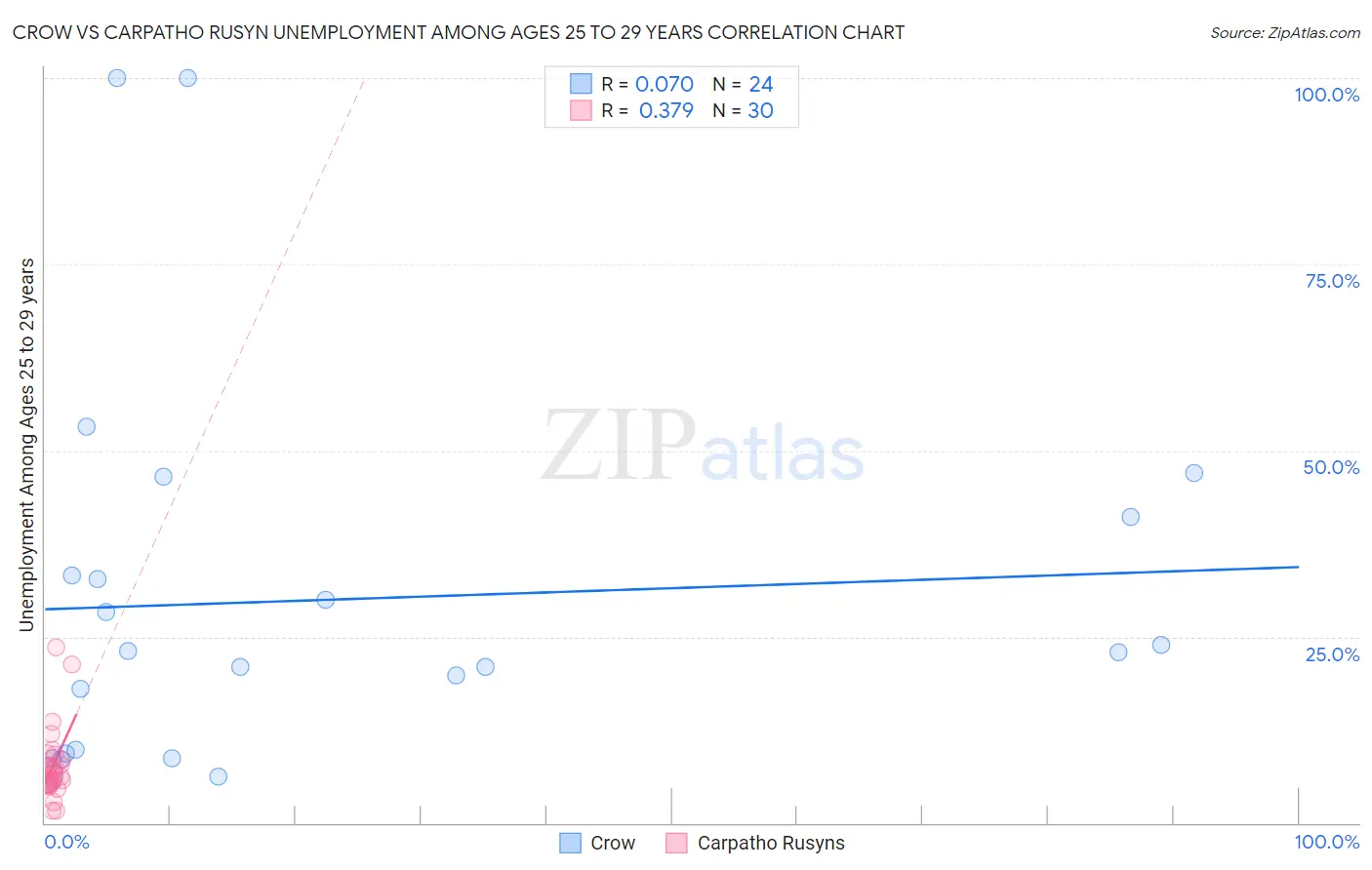 Crow vs Carpatho Rusyn Unemployment Among Ages 25 to 29 years