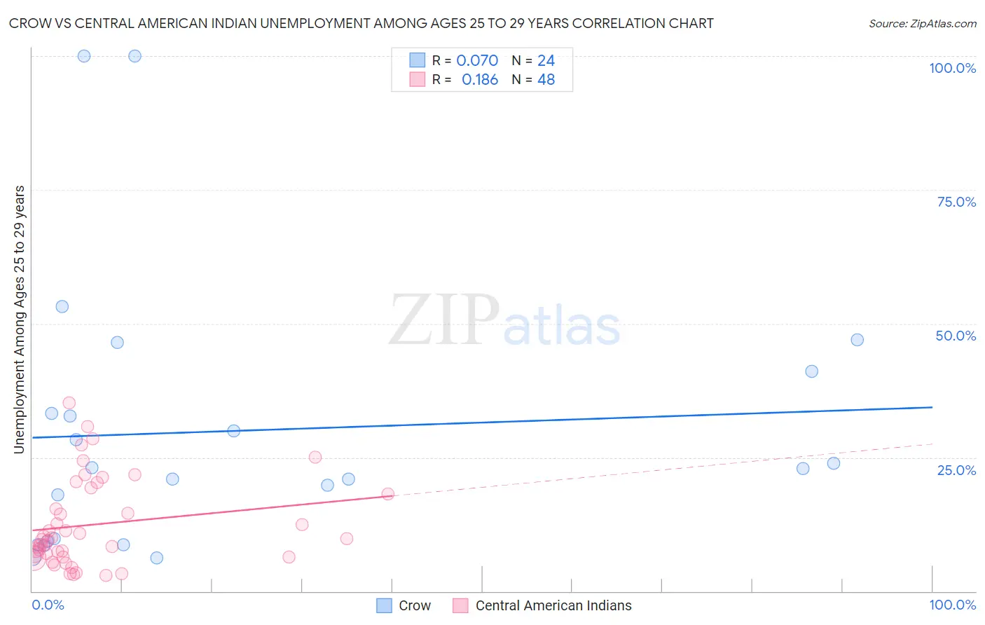 Crow vs Central American Indian Unemployment Among Ages 25 to 29 years