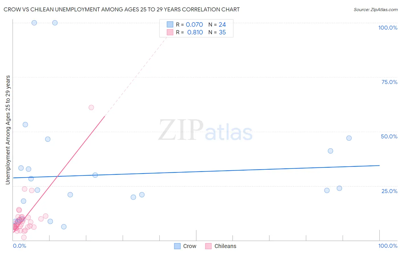 Crow vs Chilean Unemployment Among Ages 25 to 29 years