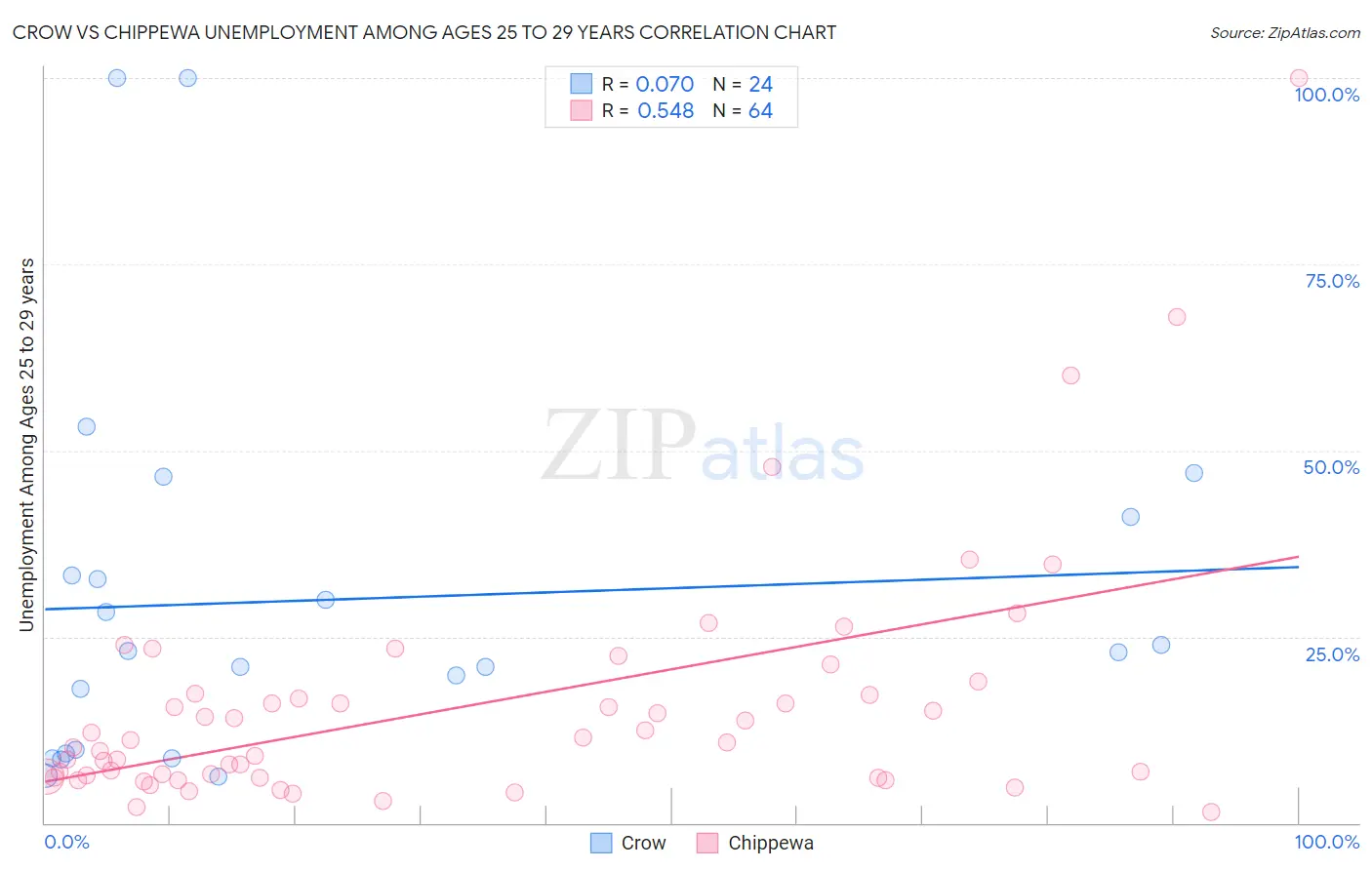 Crow vs Chippewa Unemployment Among Ages 25 to 29 years