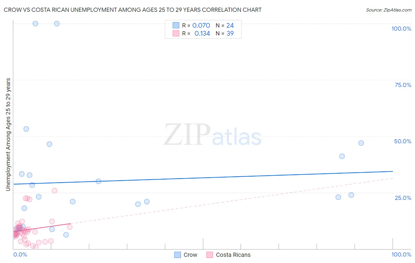 Crow vs Costa Rican Unemployment Among Ages 25 to 29 years