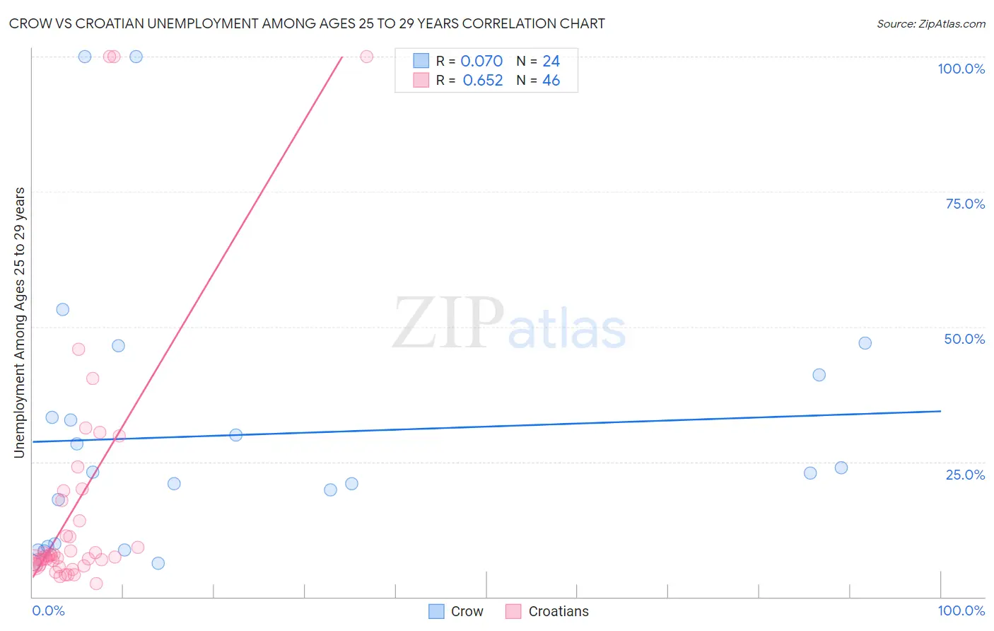 Crow vs Croatian Unemployment Among Ages 25 to 29 years