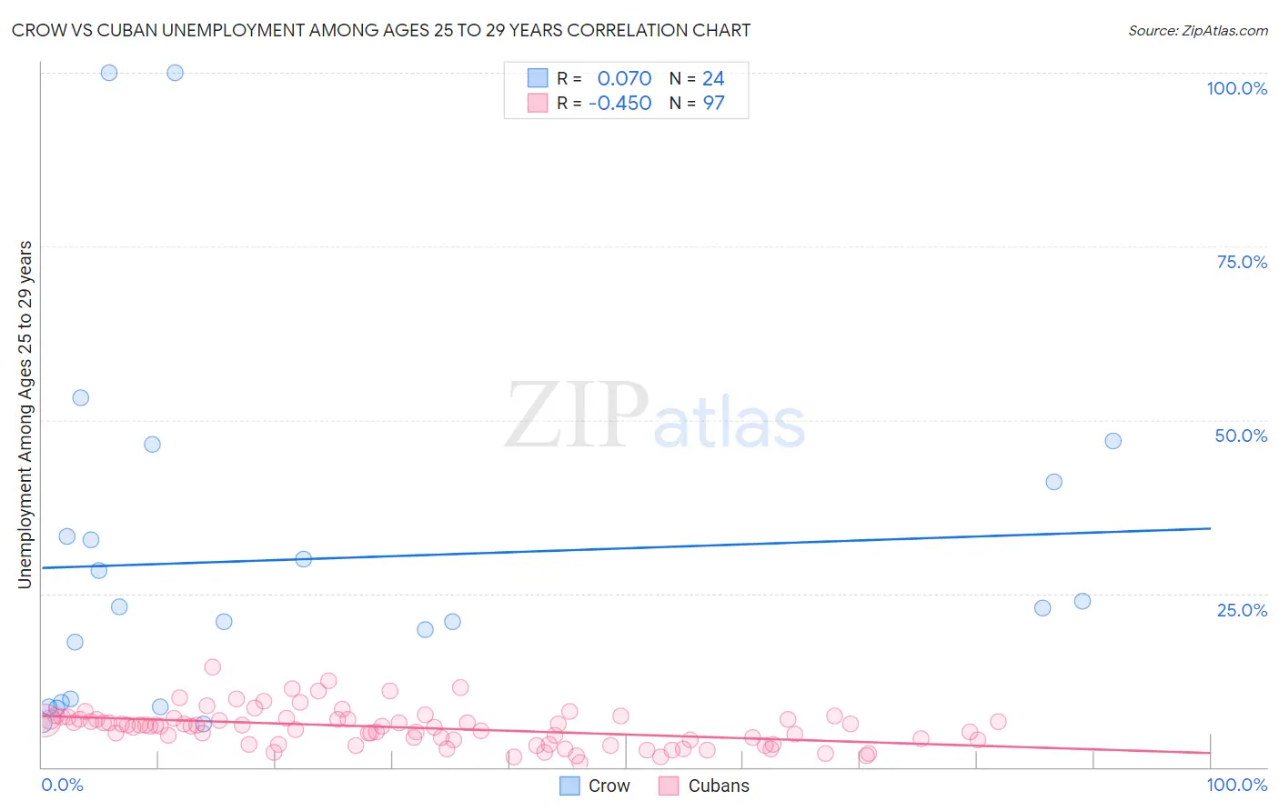 Crow vs Cuban Unemployment Among Ages 25 to 29 years