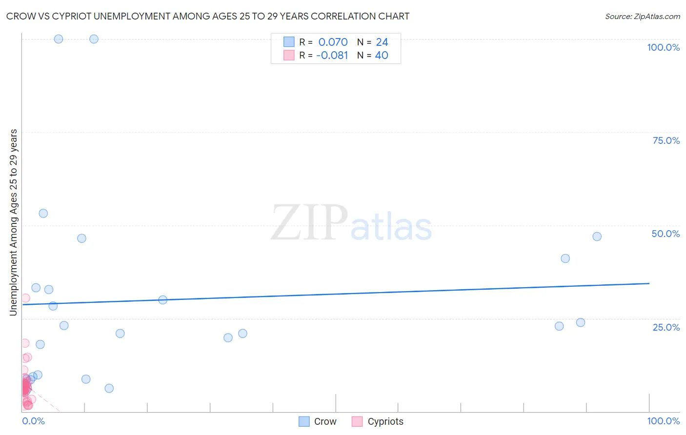 Crow vs Cypriot Unemployment Among Ages 25 to 29 years