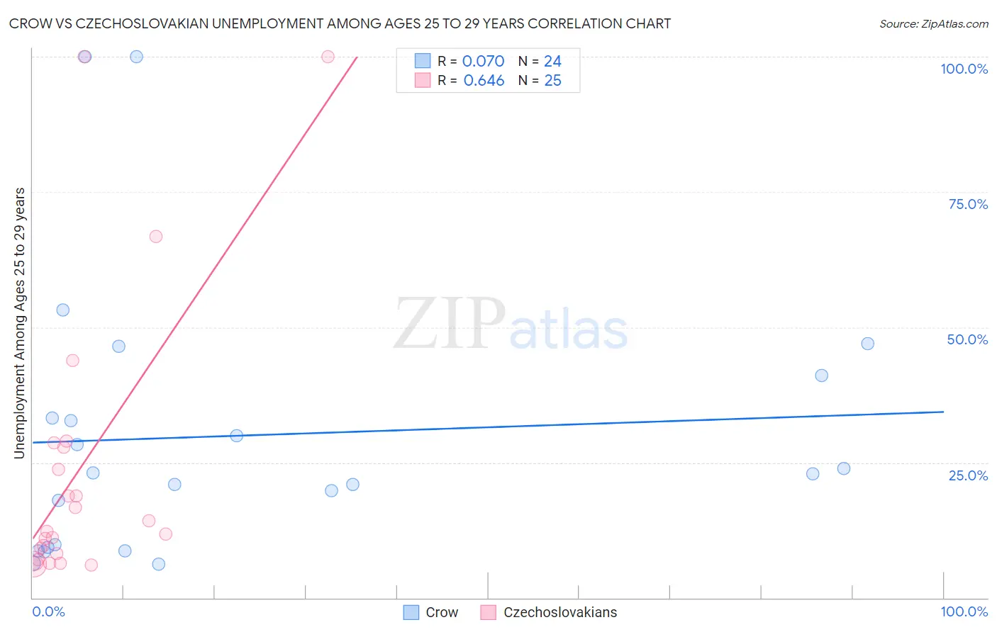 Crow vs Czechoslovakian Unemployment Among Ages 25 to 29 years