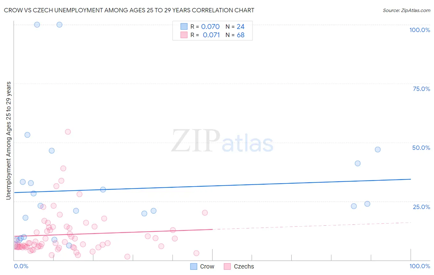 Crow vs Czech Unemployment Among Ages 25 to 29 years