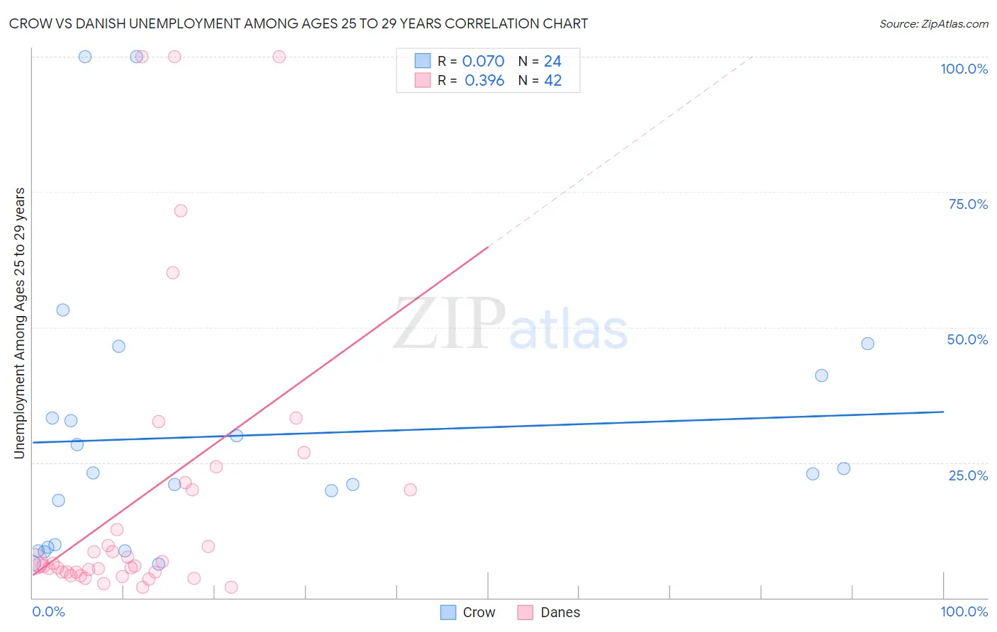 Crow vs Danish Unemployment Among Ages 25 to 29 years
