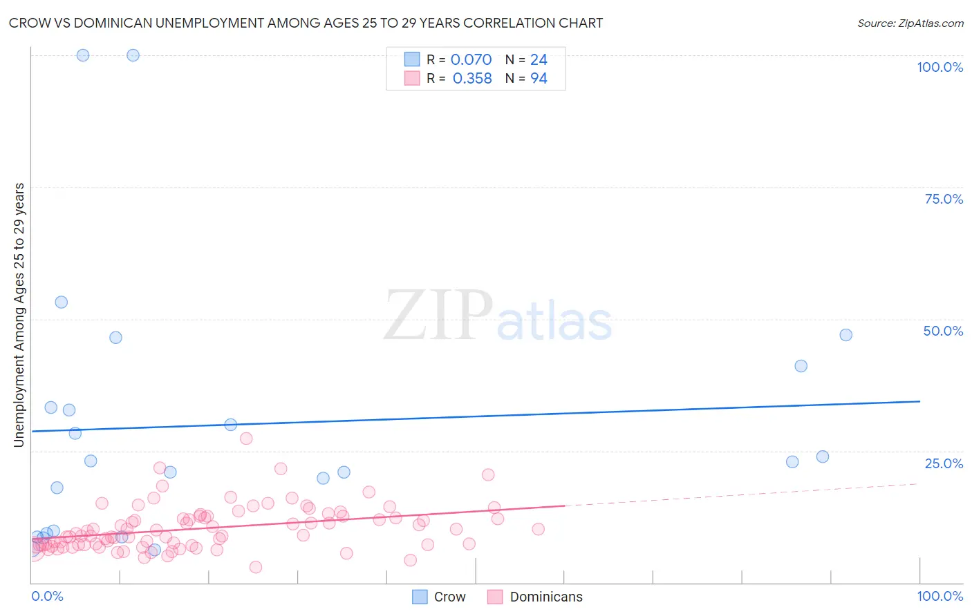 Crow vs Dominican Unemployment Among Ages 25 to 29 years