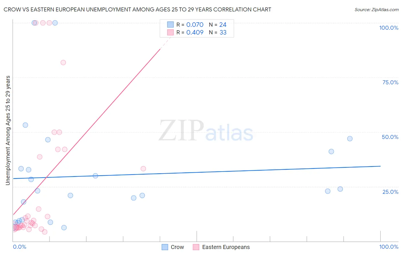 Crow vs Eastern European Unemployment Among Ages 25 to 29 years