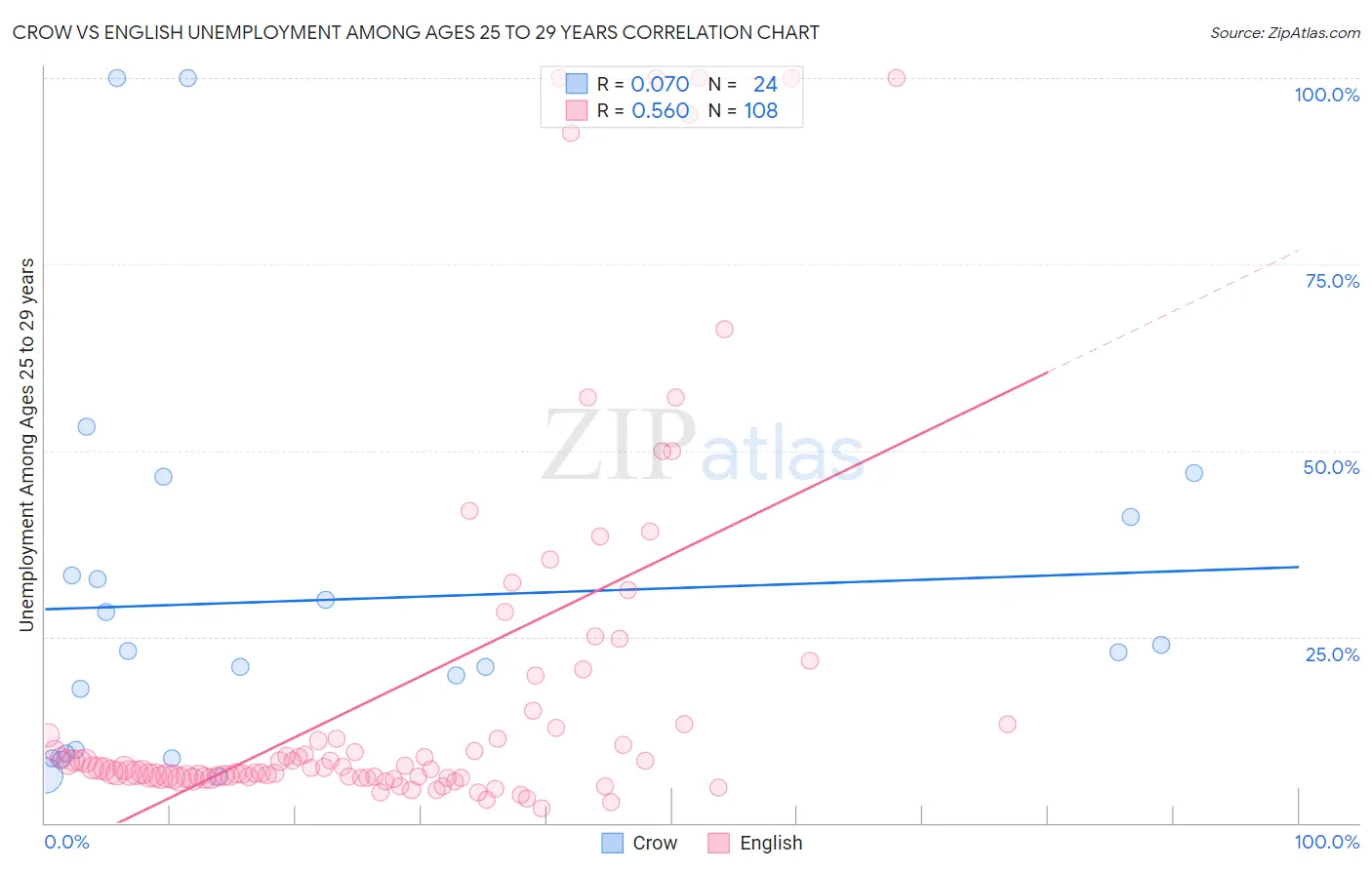 Crow vs English Unemployment Among Ages 25 to 29 years