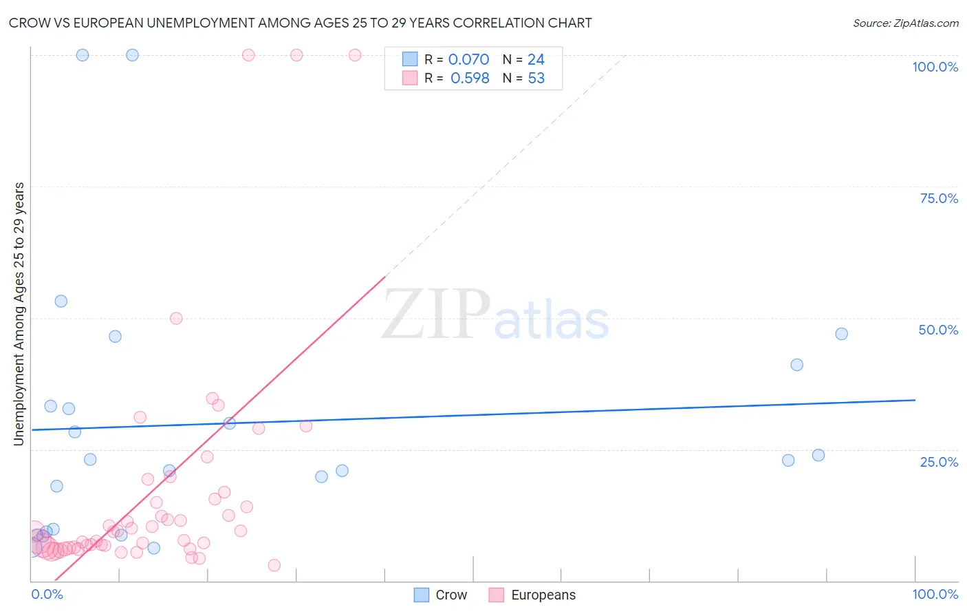 Crow vs European Unemployment Among Ages 25 to 29 years