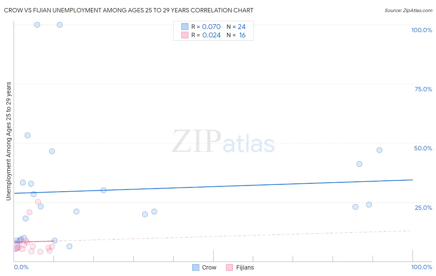 Crow vs Fijian Unemployment Among Ages 25 to 29 years