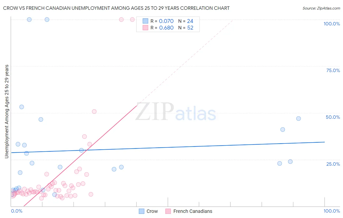 Crow vs French Canadian Unemployment Among Ages 25 to 29 years