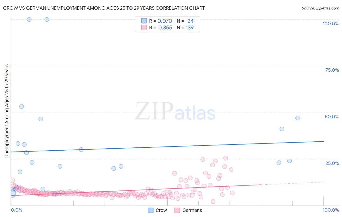 Crow vs German Unemployment Among Ages 25 to 29 years