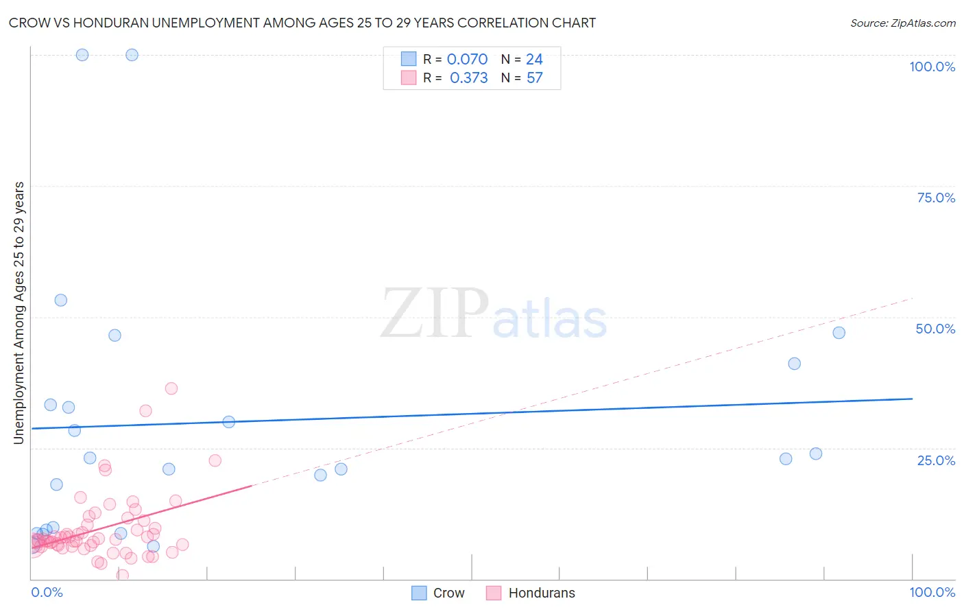 Crow vs Honduran Unemployment Among Ages 25 to 29 years