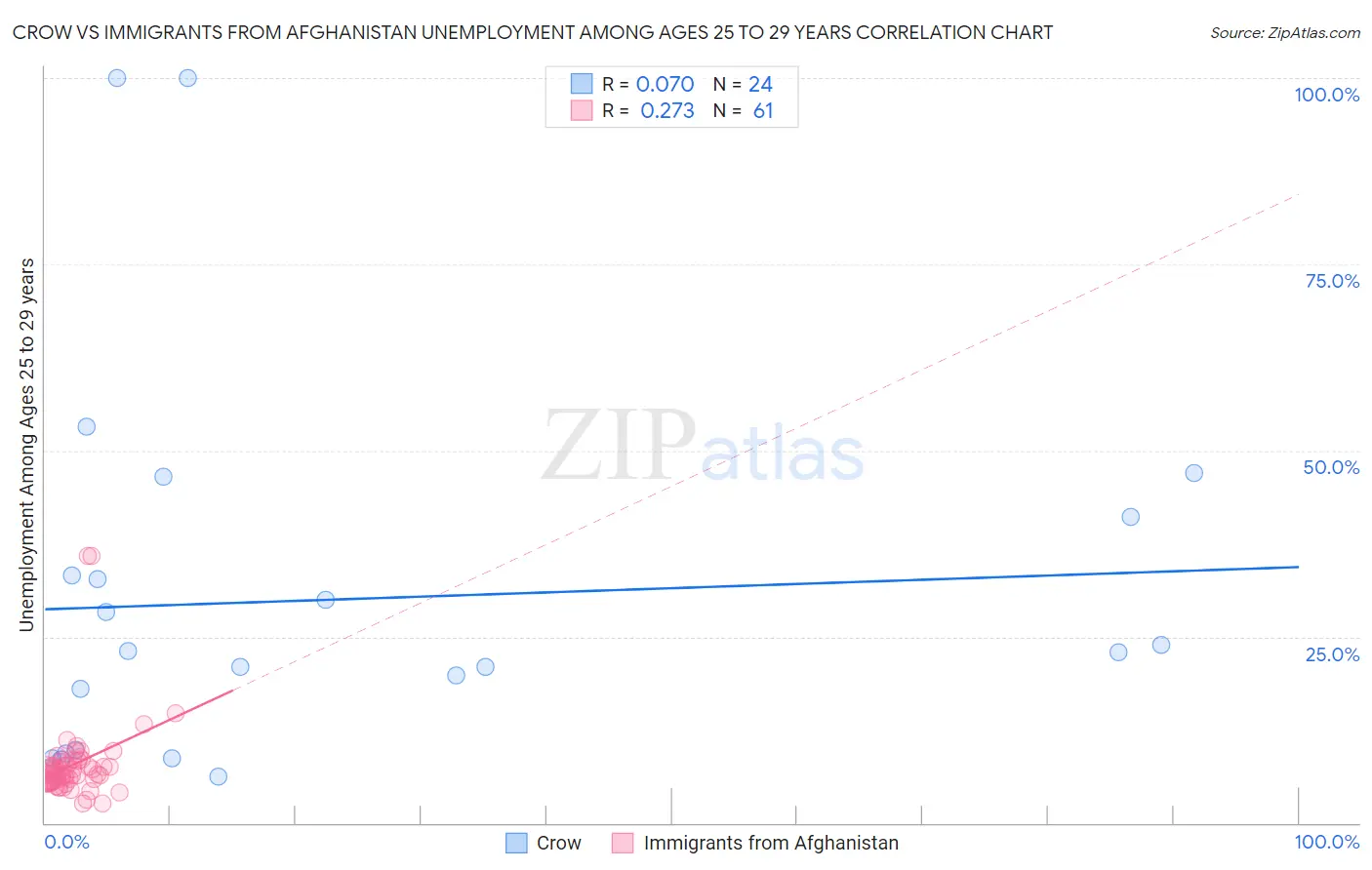 Crow vs Immigrants from Afghanistan Unemployment Among Ages 25 to 29 years
