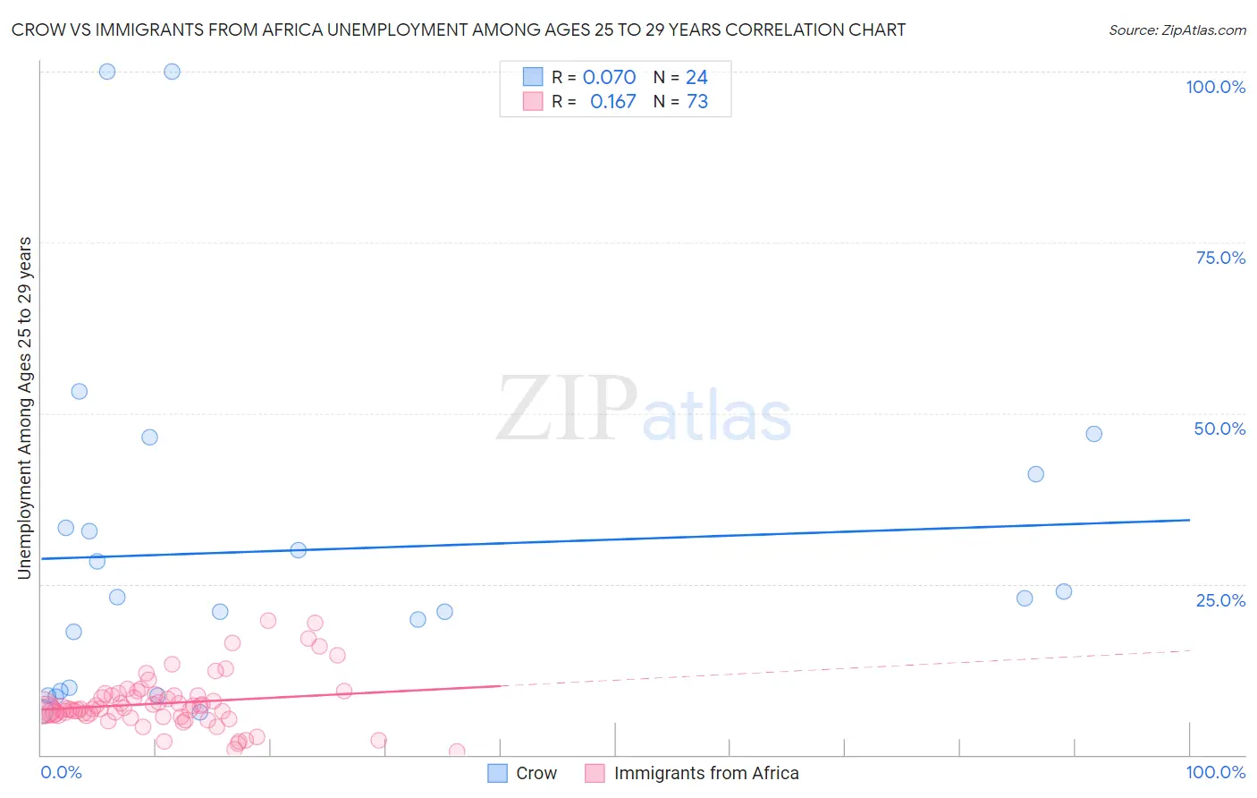 Crow vs Immigrants from Africa Unemployment Among Ages 25 to 29 years