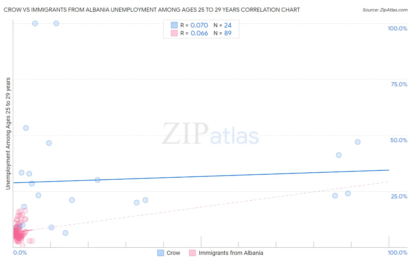 Crow vs Immigrants from Albania Unemployment Among Ages 25 to 29 years