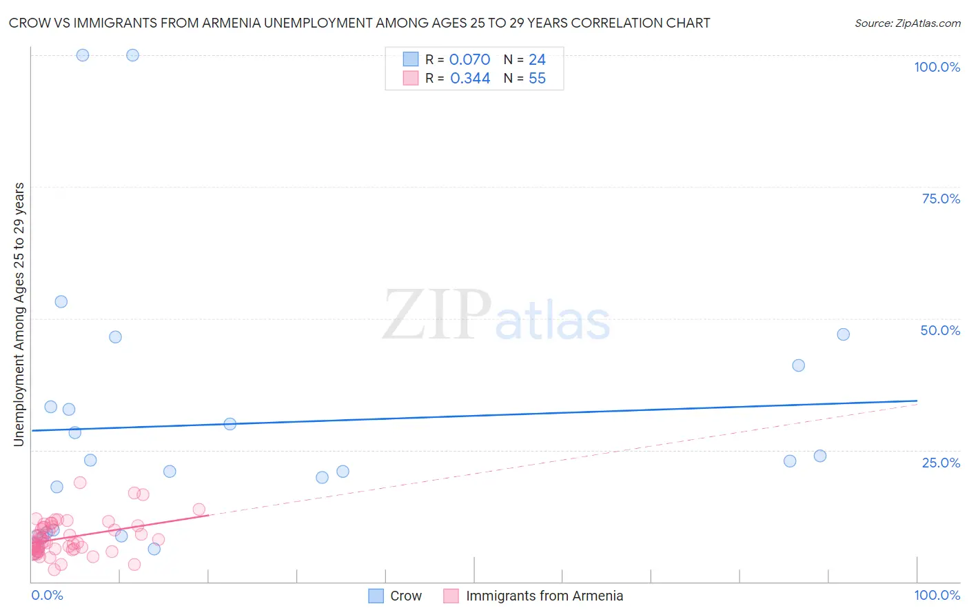 Crow vs Immigrants from Armenia Unemployment Among Ages 25 to 29 years