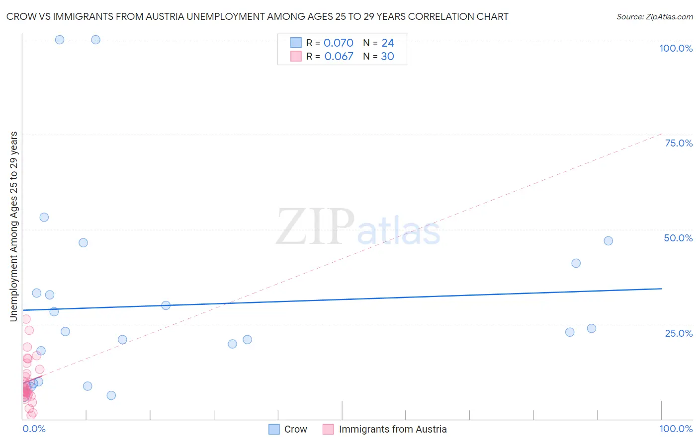 Crow vs Immigrants from Austria Unemployment Among Ages 25 to 29 years