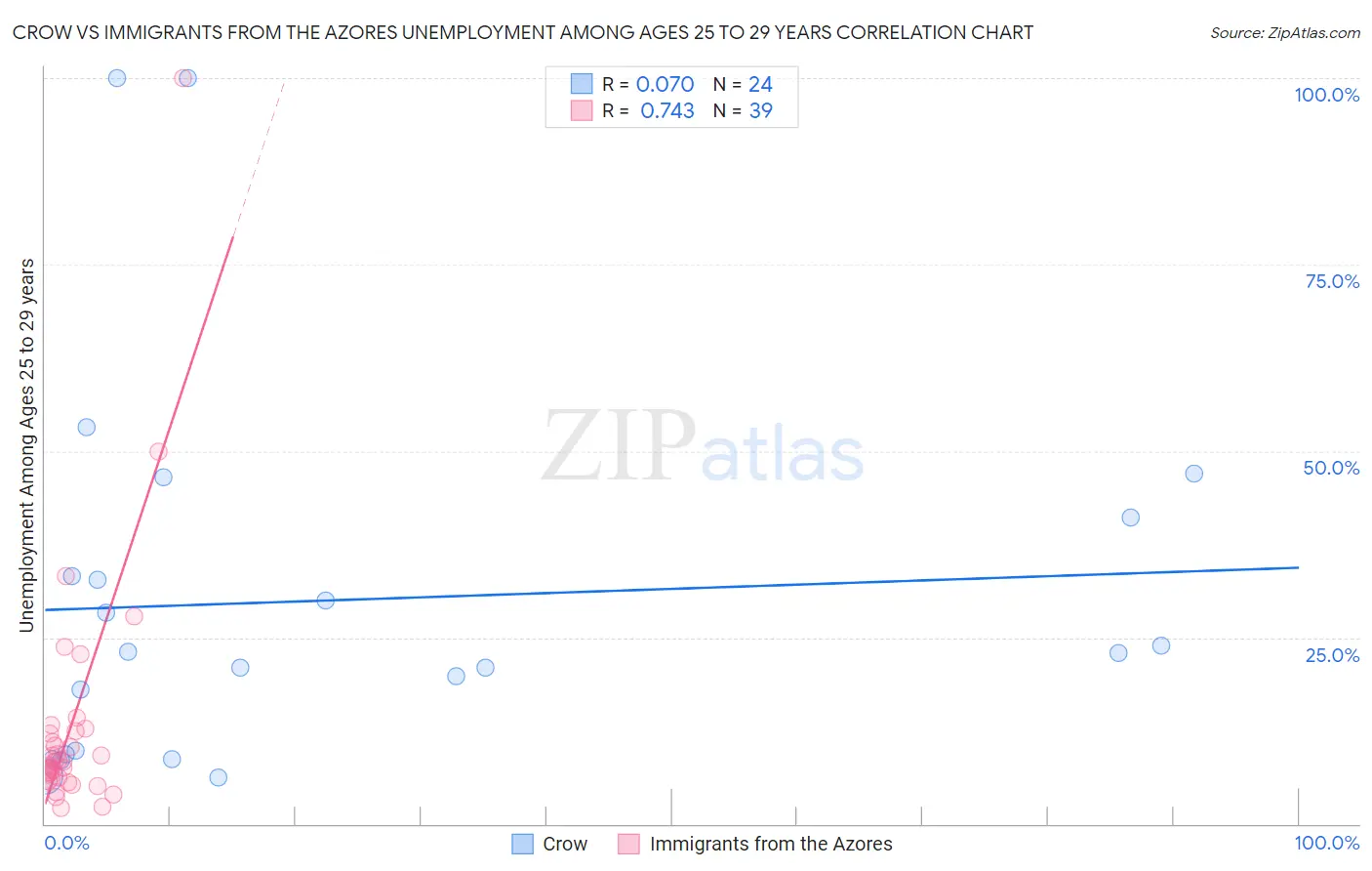 Crow vs Immigrants from the Azores Unemployment Among Ages 25 to 29 years