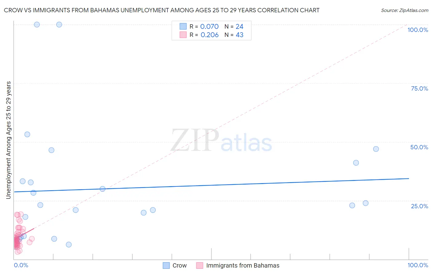 Crow vs Immigrants from Bahamas Unemployment Among Ages 25 to 29 years