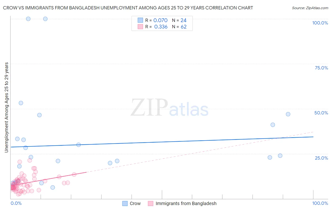 Crow vs Immigrants from Bangladesh Unemployment Among Ages 25 to 29 years