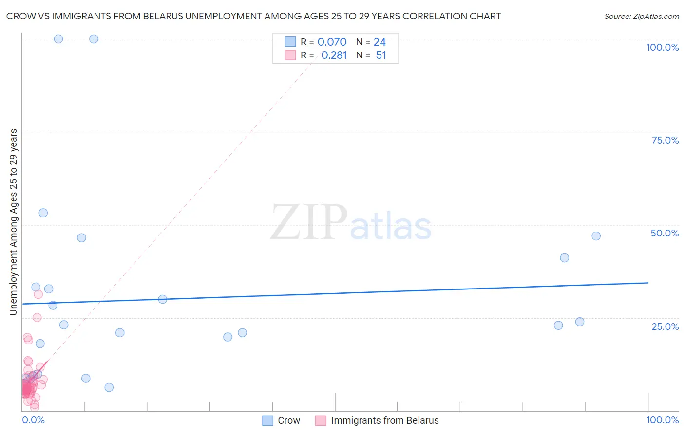 Crow vs Immigrants from Belarus Unemployment Among Ages 25 to 29 years