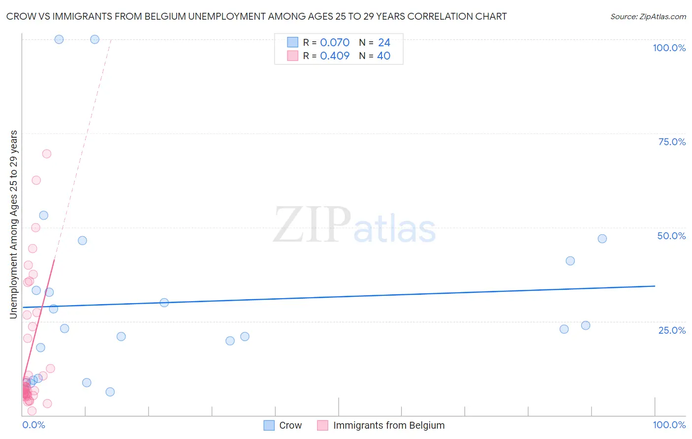 Crow vs Immigrants from Belgium Unemployment Among Ages 25 to 29 years