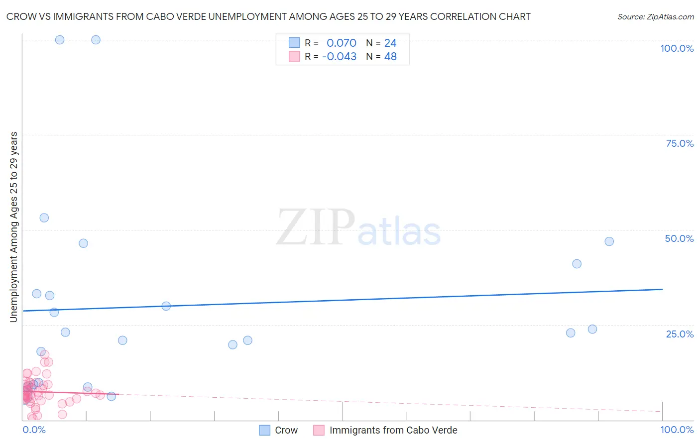 Crow vs Immigrants from Cabo Verde Unemployment Among Ages 25 to 29 years