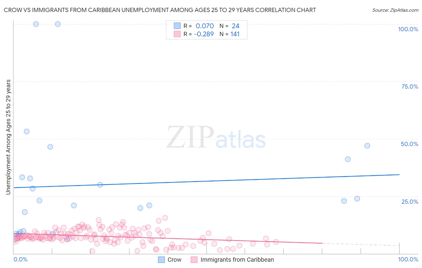 Crow vs Immigrants from Caribbean Unemployment Among Ages 25 to 29 years