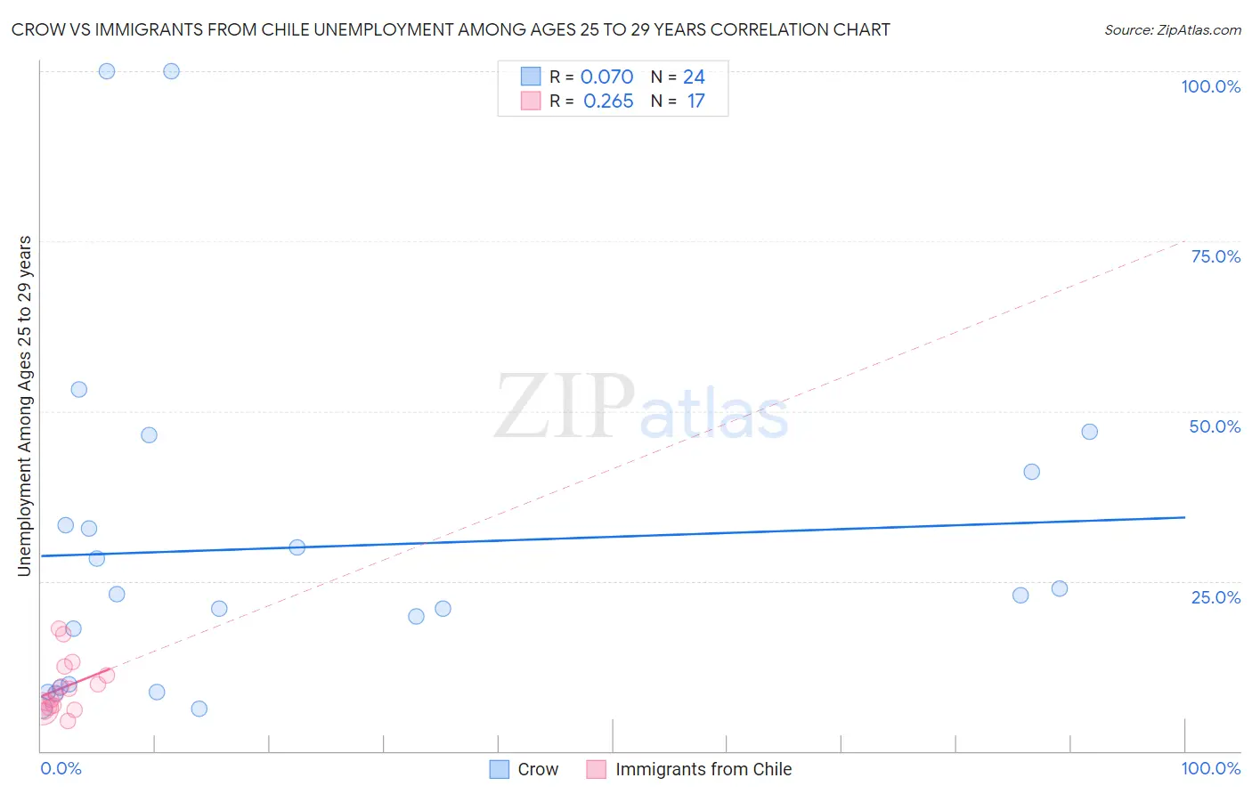 Crow vs Immigrants from Chile Unemployment Among Ages 25 to 29 years