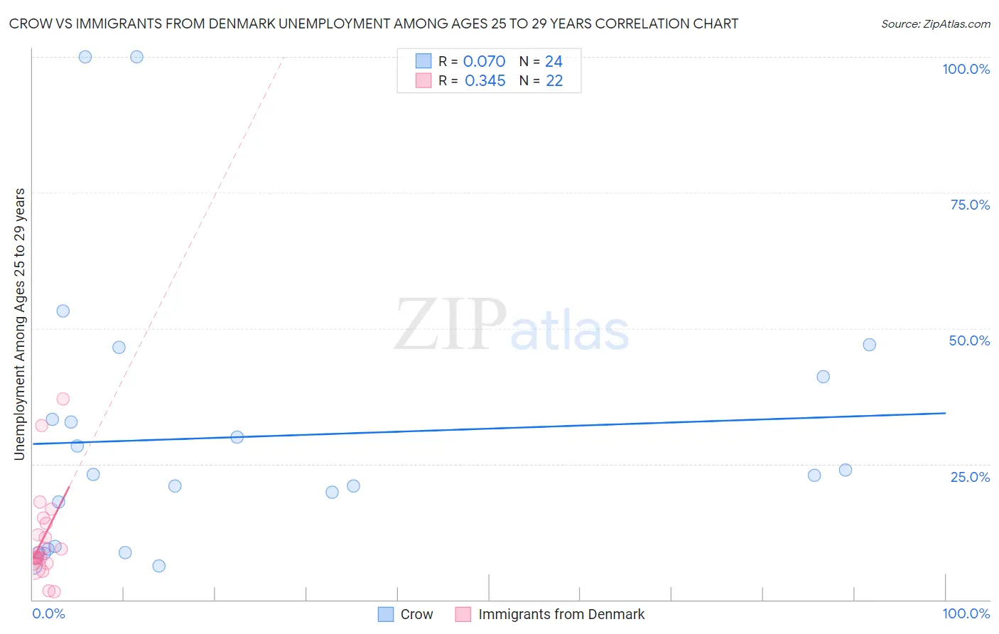 Crow vs Immigrants from Denmark Unemployment Among Ages 25 to 29 years