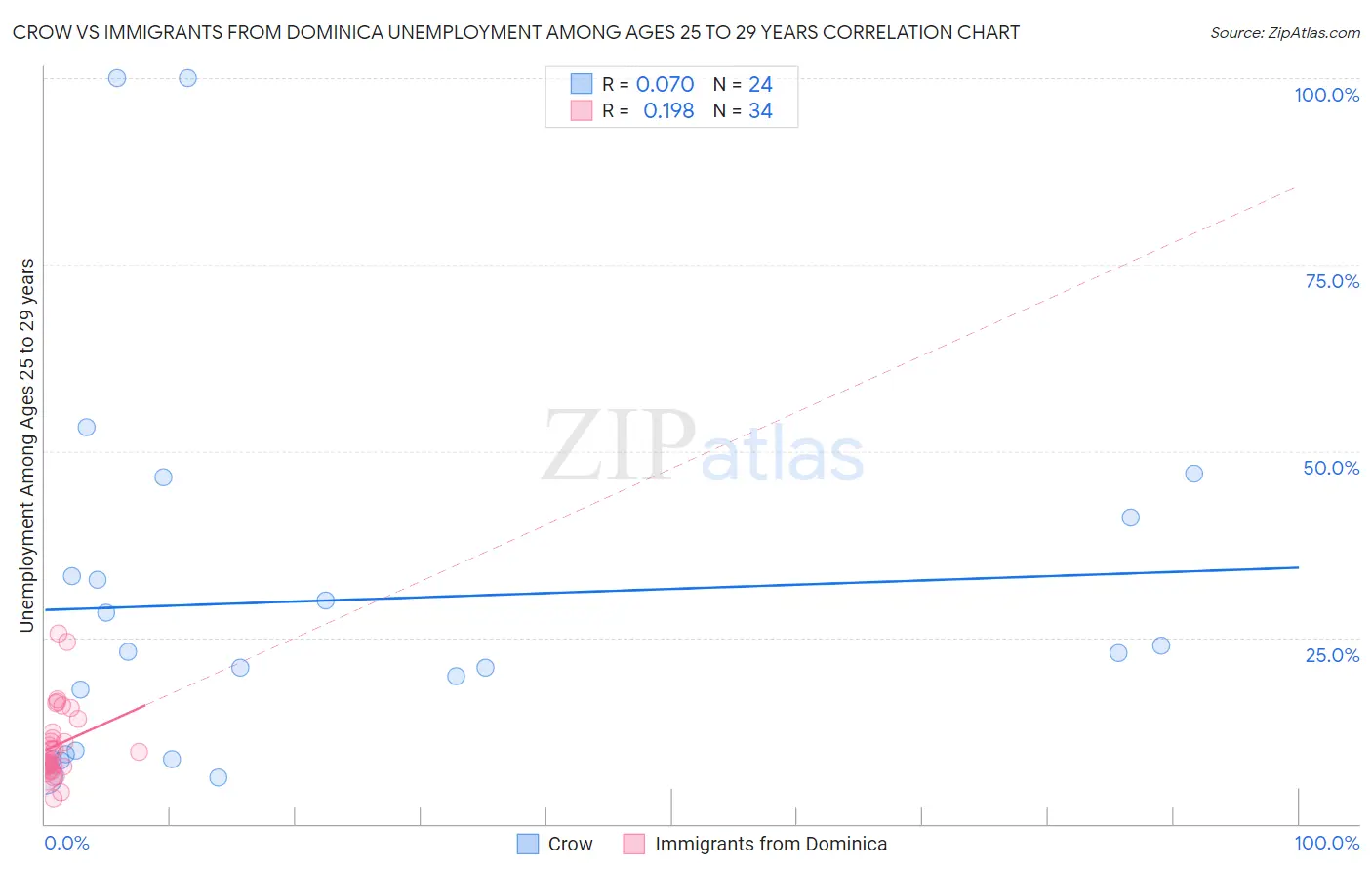 Crow vs Immigrants from Dominica Unemployment Among Ages 25 to 29 years