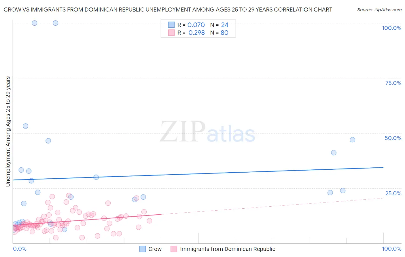 Crow vs Immigrants from Dominican Republic Unemployment Among Ages 25 to 29 years