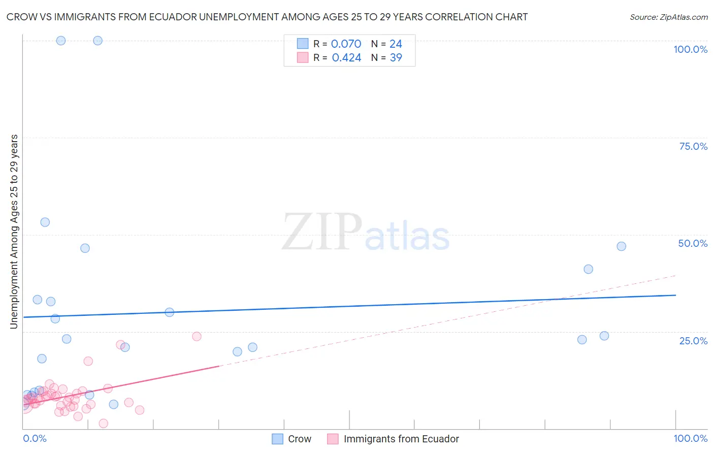 Crow vs Immigrants from Ecuador Unemployment Among Ages 25 to 29 years