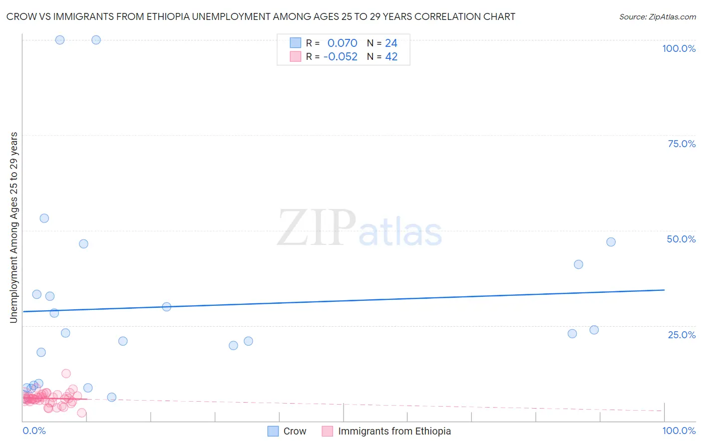 Crow vs Immigrants from Ethiopia Unemployment Among Ages 25 to 29 years