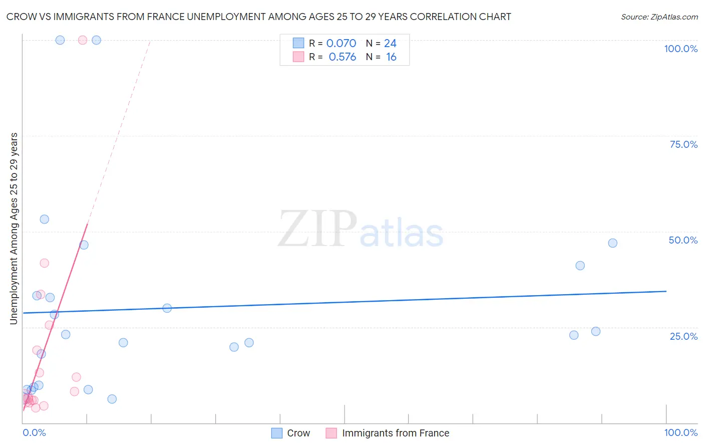 Crow vs Immigrants from France Unemployment Among Ages 25 to 29 years