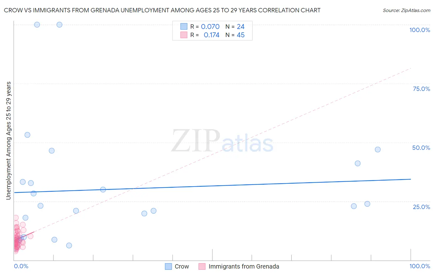 Crow vs Immigrants from Grenada Unemployment Among Ages 25 to 29 years