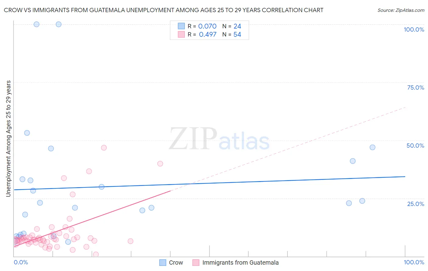 Crow vs Immigrants from Guatemala Unemployment Among Ages 25 to 29 years