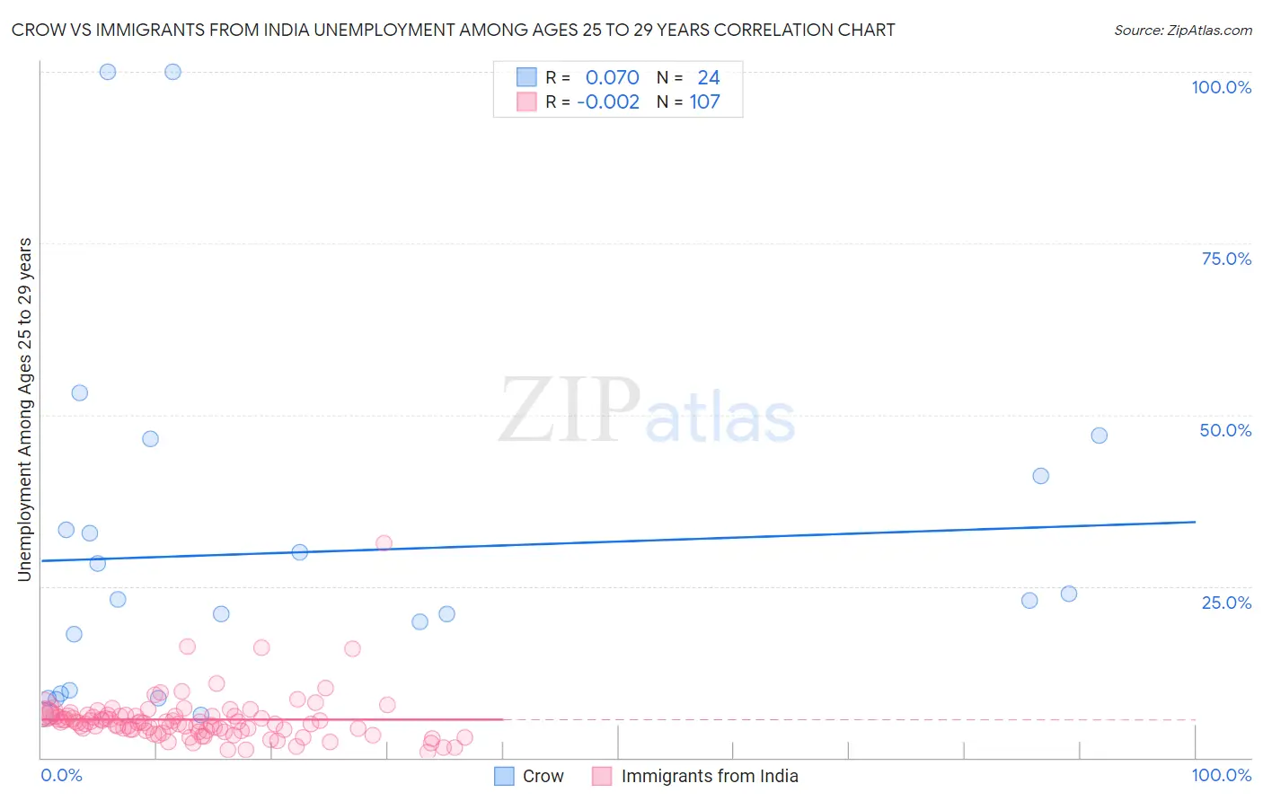 Crow vs Immigrants from India Unemployment Among Ages 25 to 29 years