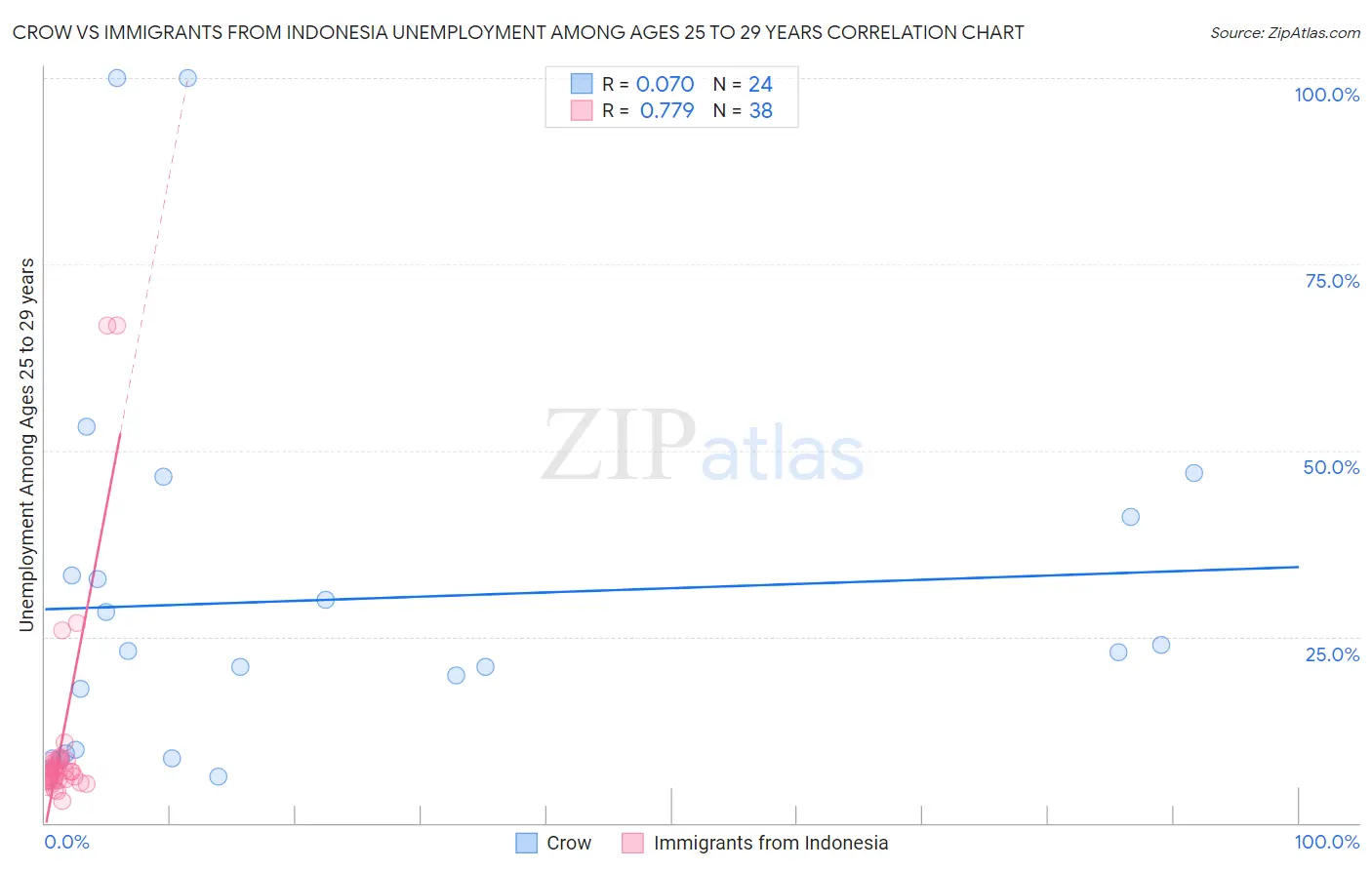 Crow vs Immigrants from Indonesia Unemployment Among Ages 25 to 29 years