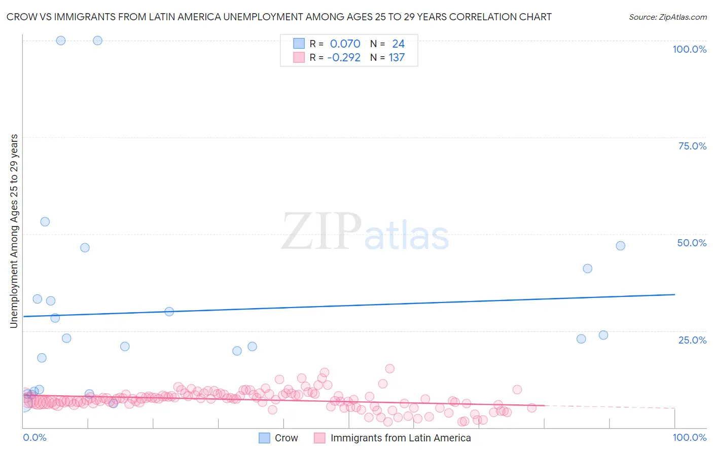 Crow vs Immigrants from Latin America Unemployment Among Ages 25 to 29 years