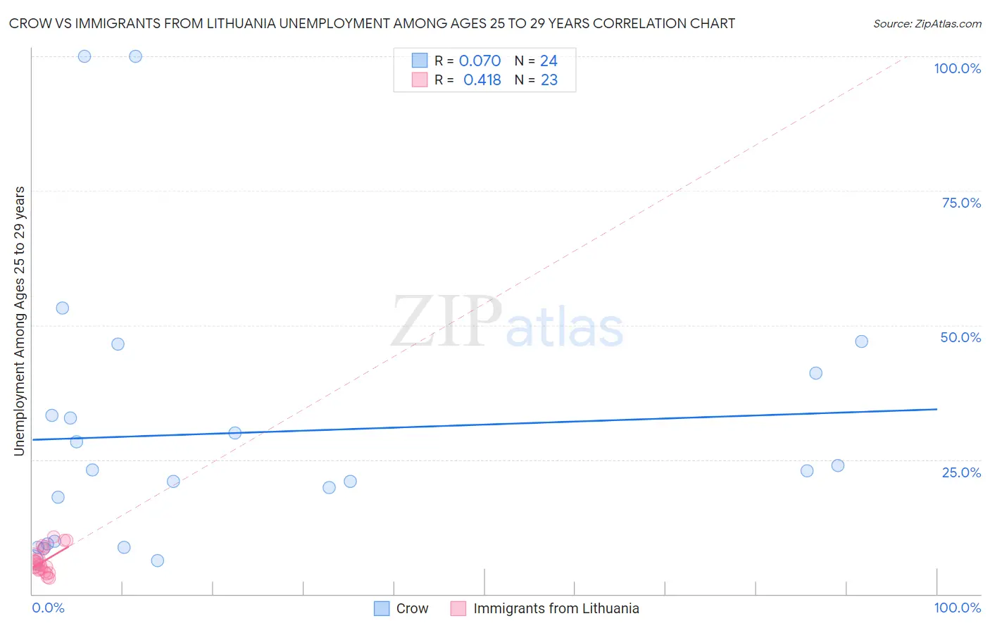 Crow vs Immigrants from Lithuania Unemployment Among Ages 25 to 29 years